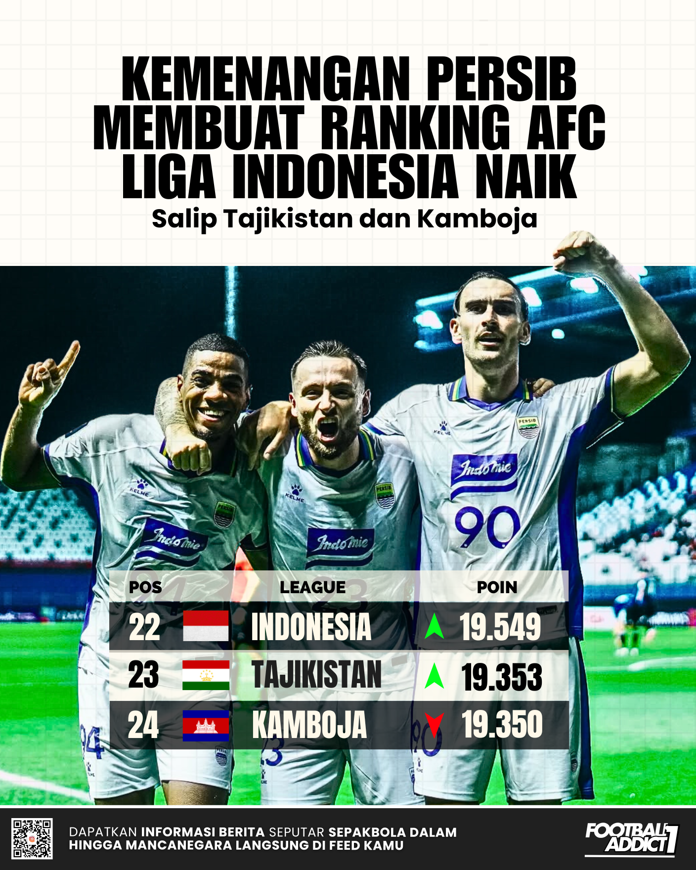 Kemenangan Persib memberikan kontribusi naiknya peringkat kompetisi domestik Indonesia di AFC